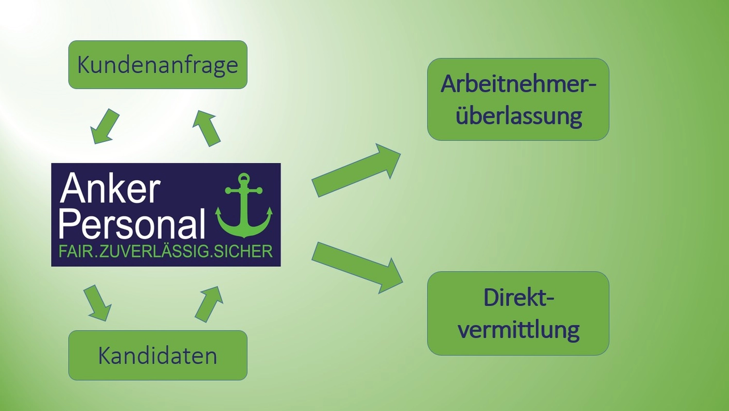 Anker Personal – Personaldienstleistung – Flussdiagramm